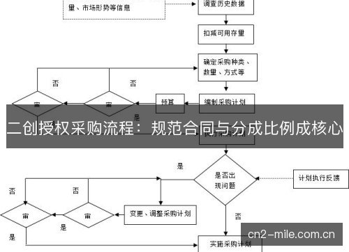 二创授权采购流程：规范合同与分成比例成核心